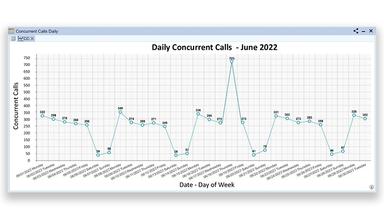Microcall Concurrent Calls – Charts and Drill Downs