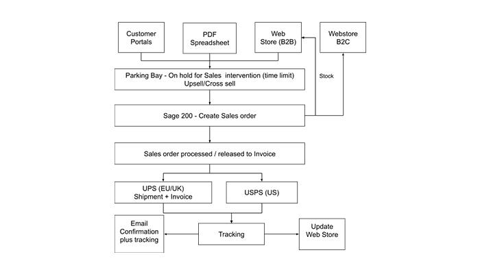 Missing Link Example of a Healthy Order Flow