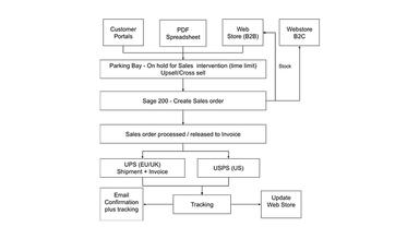 Missing Link Example of a Healthy Order Flow