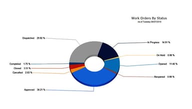NetFacilities work orders graphic