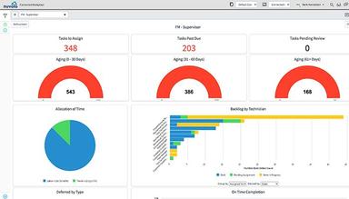 Nuvolo Visualize work order activities over time and view other key insights via manager dashboards