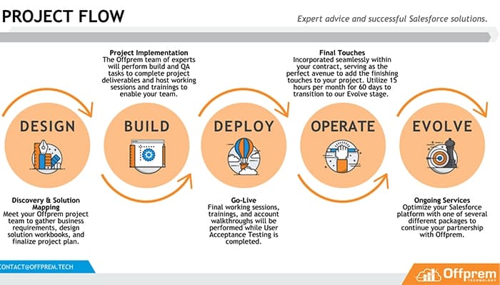 Offprem-Technology-Project-Flow