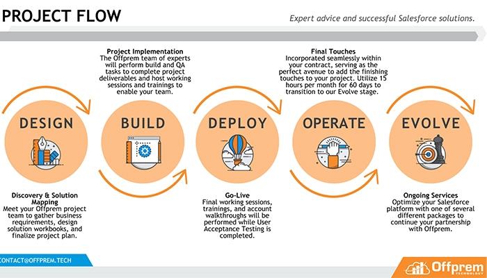 Offprem-Technology-Project-Flow