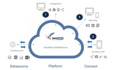 OmniMove Workflow
