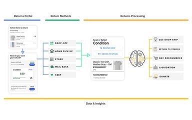 Optoro Workflow