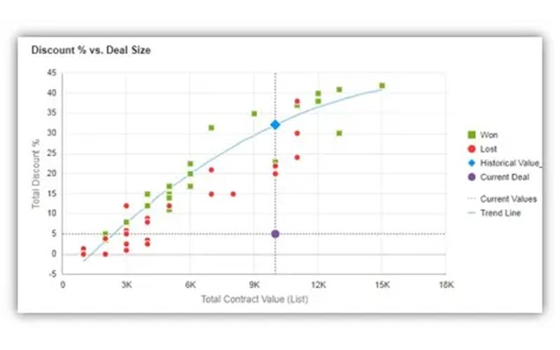 Oracle CPQ Deal Comparison