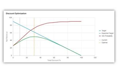 Oracle CPQ Win Probability