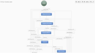 OroCommerce Workflow management
