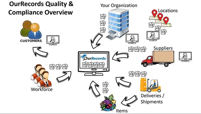 OurRecords Quality and Compliance Overview