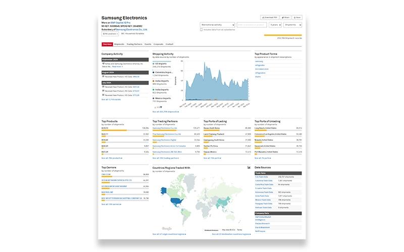 Panjiva Shipping Activity