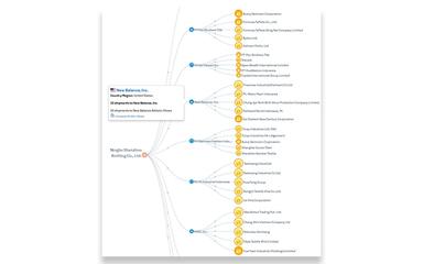 Panjiva Supply Chain Network