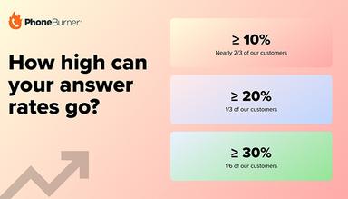 Join 1000s of customers hitting double-digit answer rates. Stop dialing, and start connecting.