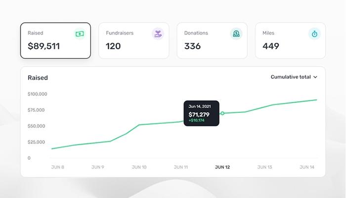 Pledge-It.-An-easy-to-read-dashboard-gives-you-access-to-all-your-important-fundraising-metrics-for-your-campaign