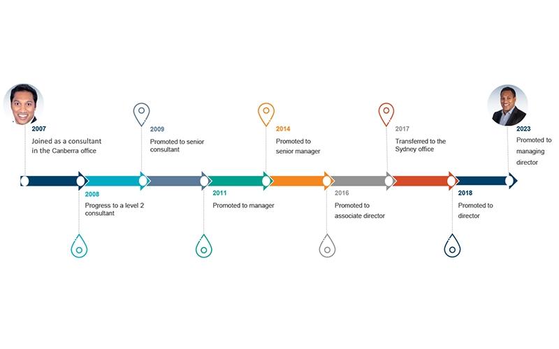Protiviti Consulting Program Stories