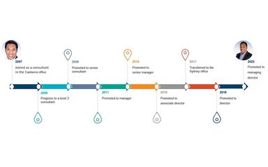 Protiviti Consulting Program Stories