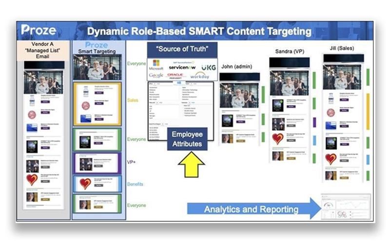 Proze Smart Content Targeting