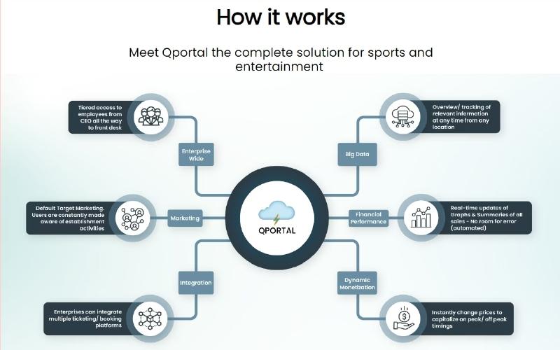 How Qportal Works