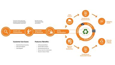 ReluTech Full IT Asset Disposal Process