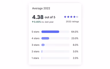 Reva Analyze Feedback And Take Action To Improve Guests Experiences