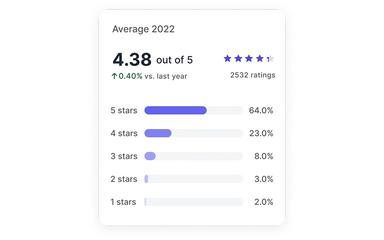 Reva Analyze Feedback And Take Action To Improve Guests Experiences