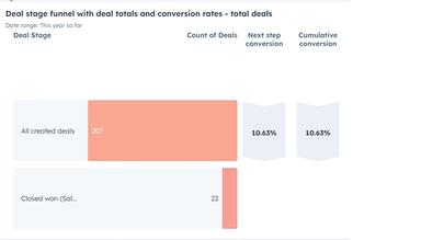 Revops Deal Conversion Metrics