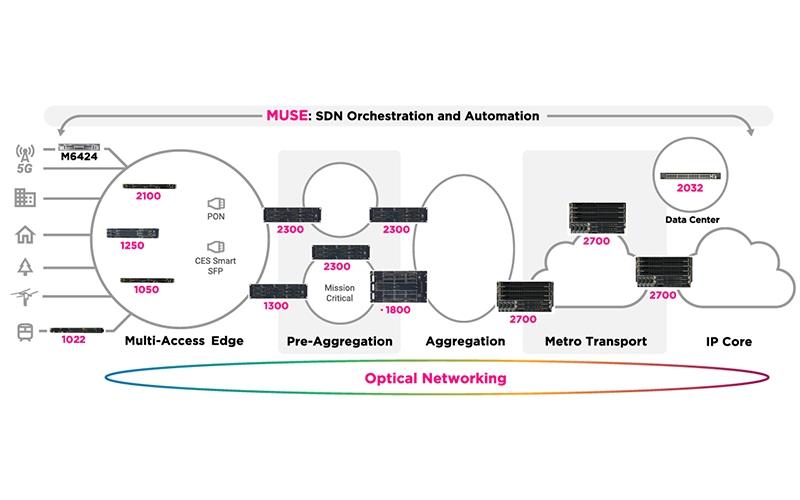 Ribbon Communications Automation