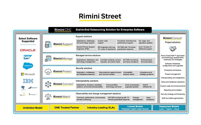Rimini Street Consulting Outsourcing Solution