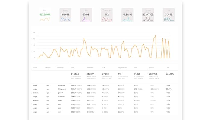 Ringostat Analytics