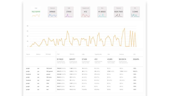 Ringostat Analytics