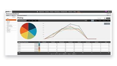 SOLOCHAIN WMS Monitor-Order, Process, and User Performance