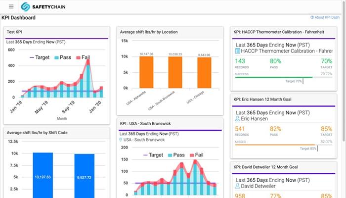SafetyChain KPI Dashboard