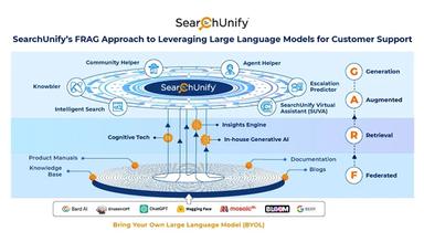 SearchUnify's Unified Cognitive Platform