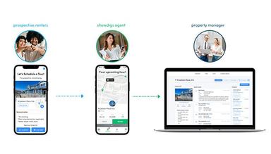 Showdigs across the prospect platform, agent platform, and property manager dashboard