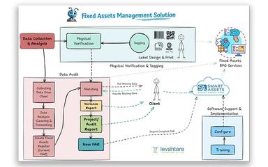 SmartAssets
