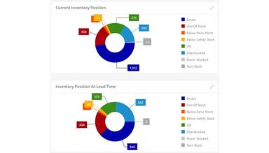 StockIQ Inventory position