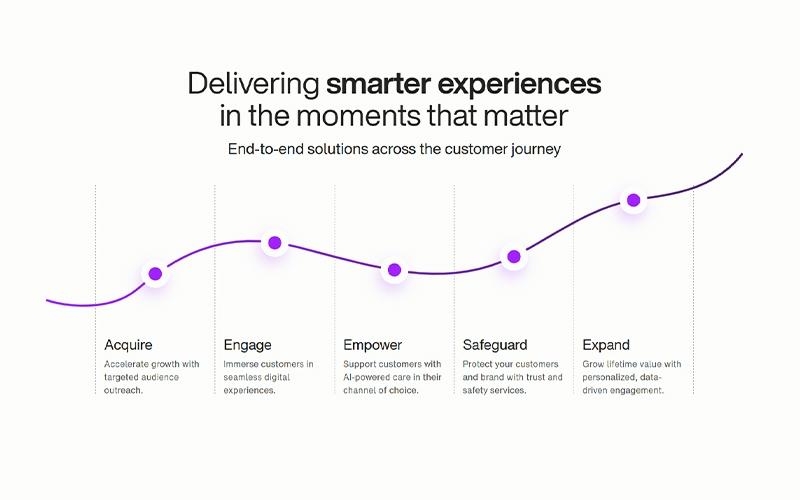 TELUS International Graphs