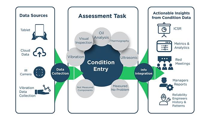 TANGO Reliability Condition Monitoring
