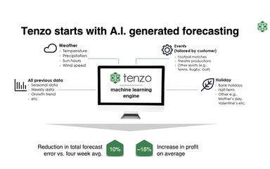 Tenzo Ai