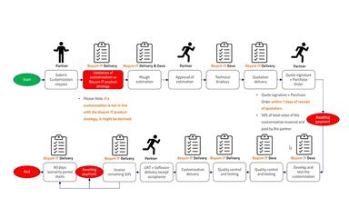 The-Customization-request-process-–-Boyum-Help-Center