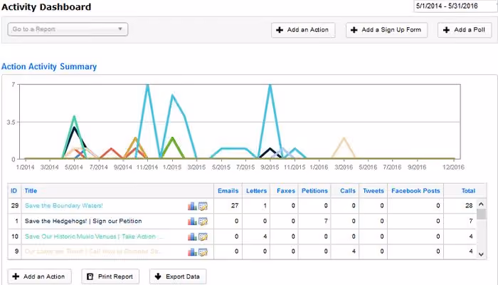 Activity dashboard