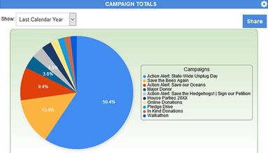 Dashboard campaign totals