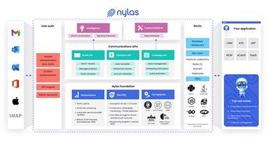 The Nylas Platform