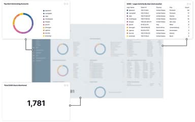 Tailored Security Dashboards