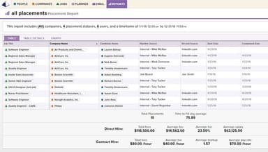 Top Echelon Placement report