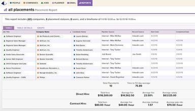 Top Echelon Placement report