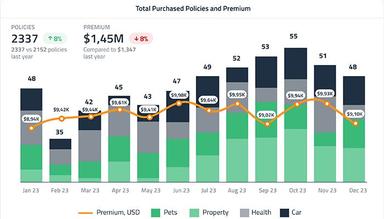 Total Purchased Policies and Premium