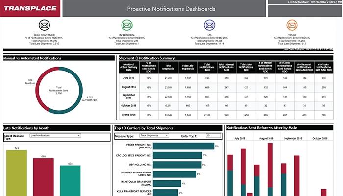 Transplace TMS Proactive Notification Dashboard