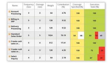 Tricentis Tosca Requirements coverage for risk optimization
