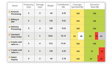 Tricentis Tosca Requirements coverage for risk optimization