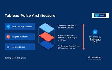 Uneecops Technologies Tableau Pulse Architecture